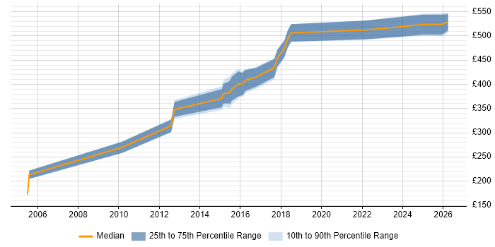 Contractor daily rate distribution trend for jobs in Leatherhead citing Validation