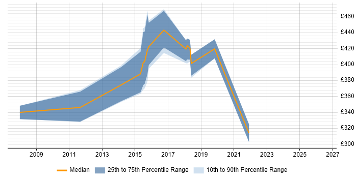 Contractor daily rate distribution trend for jobs in Leatherhead citing VBA