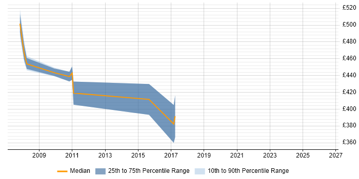 Contractor daily rate distribution trend for jobs in Leatherhead citing VBScript