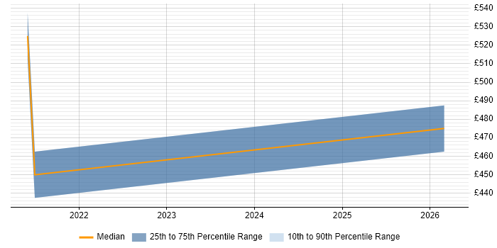 Contractor daily rate distribution trend for jobs in Leatherhead citing Veeam