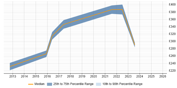 Contractor daily rate distribution trend for jobs in Leatherhead citing Video Conferencing