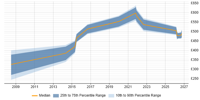 Contractor daily rate distribution trend for jobs in Leatherhead citing Virtual Machines