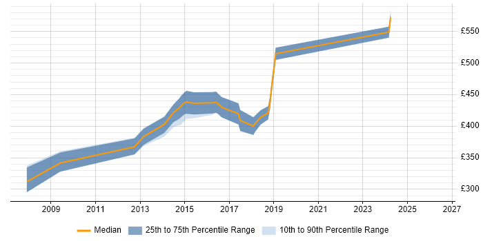 Contractor daily rate distribution trend for jobs in Leatherhead citing Visual Studio