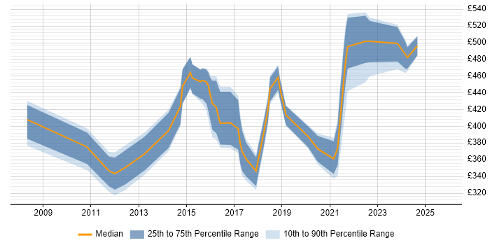 Contractor daily rate distribution trend for jobs in Leatherhead citing VMware