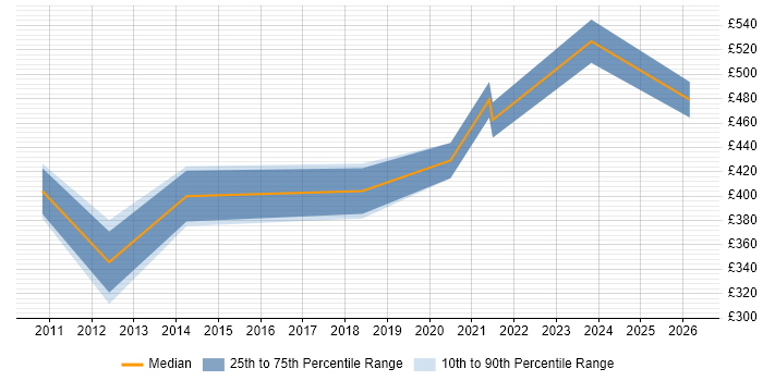 Contractor daily rate distribution trend for jobs in Leatherhead citing vSphere