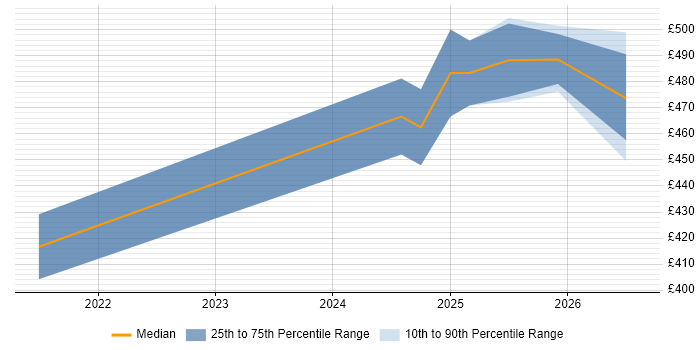 Contractor daily rate distribution trend for jobs in Leatherhead citing Vulnerability Management