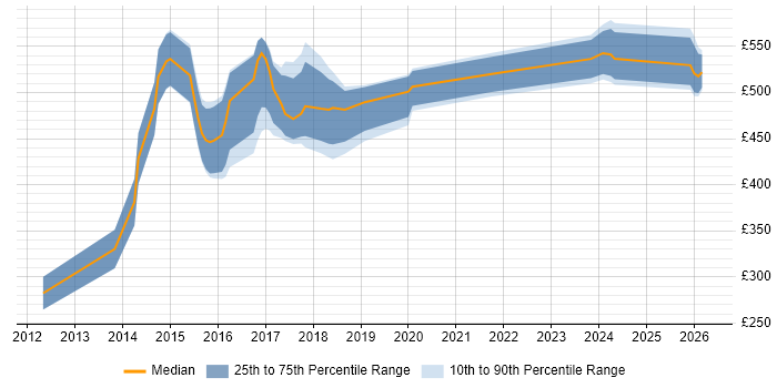Contractor daily rate distribution trend for jobs in Leatherhead citing Waterfall