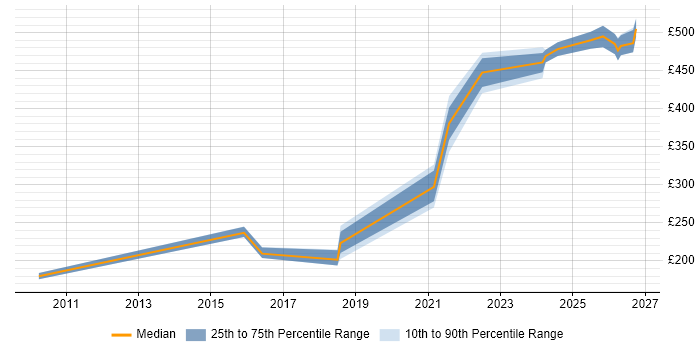 Contractor daily rate distribution trend for jobs in Leatherhead citing Wi-Fi