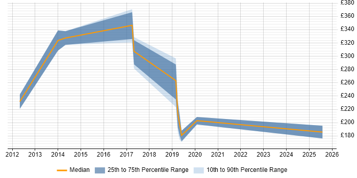 Contractor daily rate distribution trend for Windows Engineer job vacancies in Leatherhead