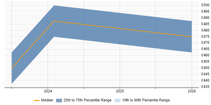 Contractor daily rate distribution trend for jobs in Leatherhead citing Wireframes