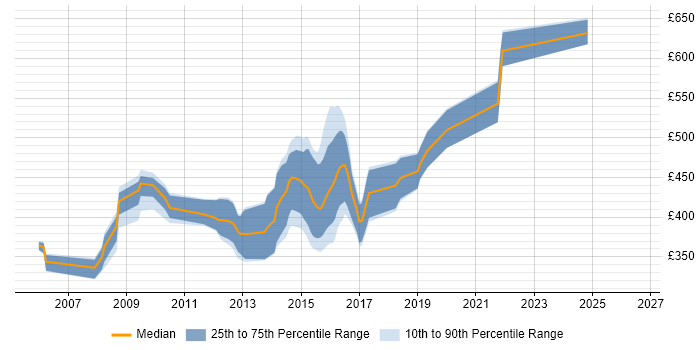 Contractor daily rate distribution trend for jobs in Leatherhead citing XML
