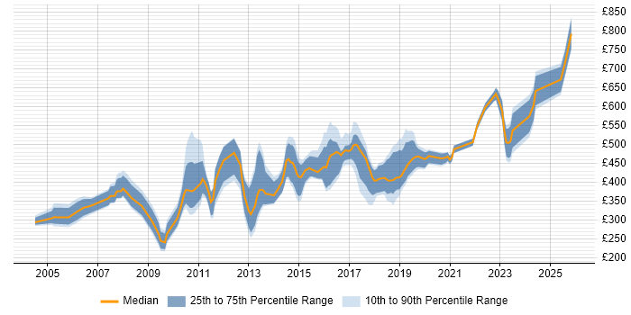 Contractor daily rate distribution trend for jobs in Surrey citing Legacy Systems
