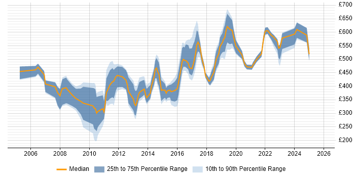Contractor daily rate distribution trend for jobs in Surrey citing Line Management
