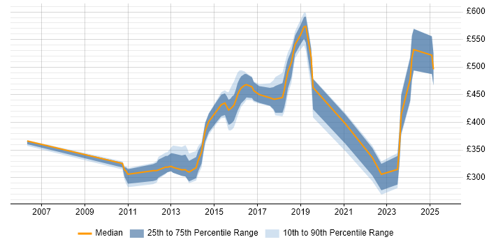 Contractor daily rate distribution trend for jobs in Surrey citing Linux Command Line