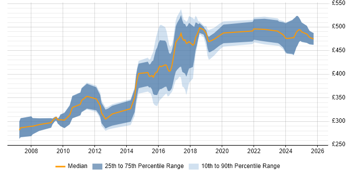 Contractor daily rate distribution trend for Linux Engineer job vacancies in Surrey