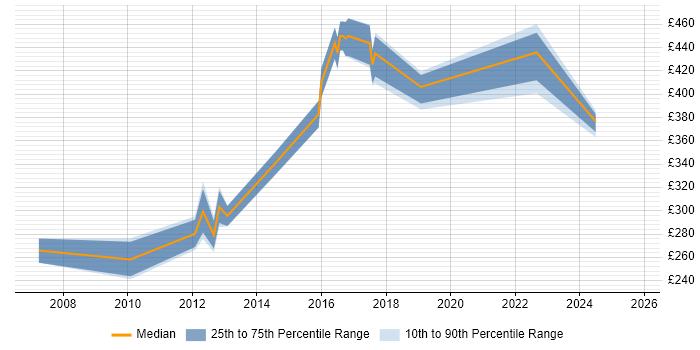 Contractor daily rate distribution trend for Linux Support Engineer job vacancies in Surrey Contractor daily rate distribution trend for Linux Support Engineer job vacancies in Surrey