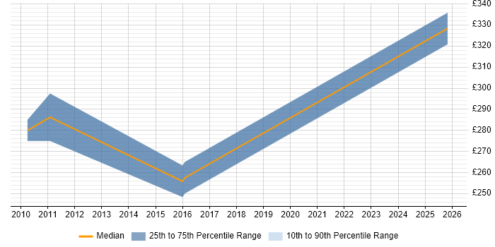 Contractor daily rate distribution trend for jobs in Surrey citing Liquidlogic