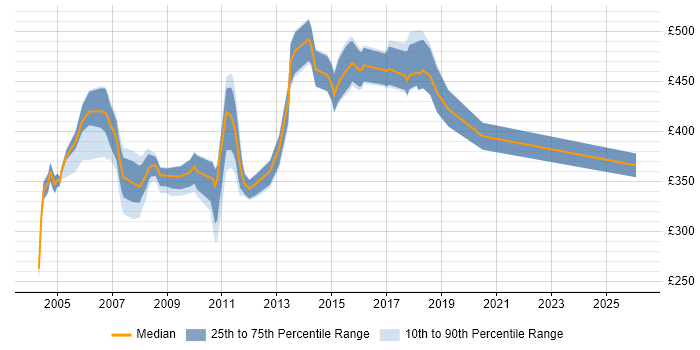 Contractor daily rate distribution trend for jobs in Surrey citing LoadRunner
