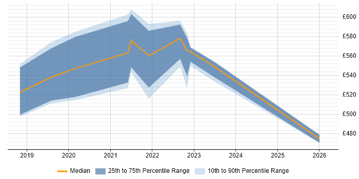 Contractor daily rate distribution trend for jobs in Surrey citing Log Analytics