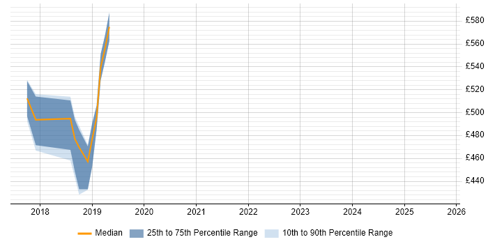 Contractor daily rate distribution trend for jobs in Surrey citing Lucidchart