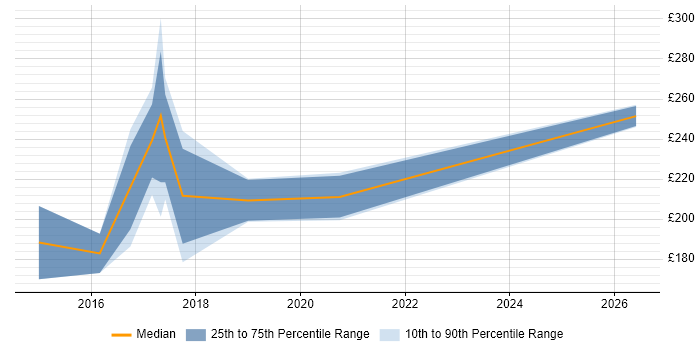 Contractor daily rate distribution trend for Mac Engineer job vacancies in Surrey