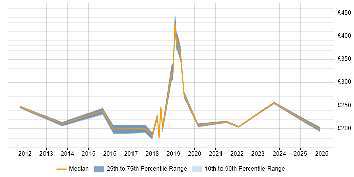 Contractor daily rate distribution trend for jobs in Surrey citing Mac OS