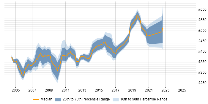 Contractor daily rate distribution trend for jobs in Surrey citing Mainframe