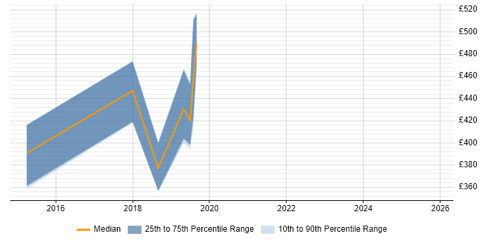 Contractor daily rate distribution trend for jobs in Surrey citing Malware Detection/Protection