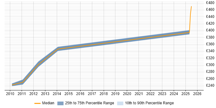 Contractor daily rate distribution trend for Management Accountant job vacancies in Surrey