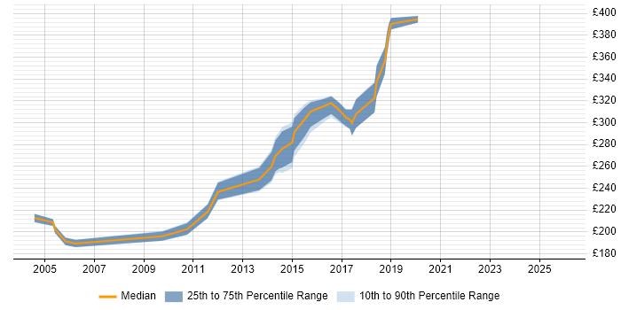 Contractor daily rate distribution trend for Manual Tester job vacancies in Surrey