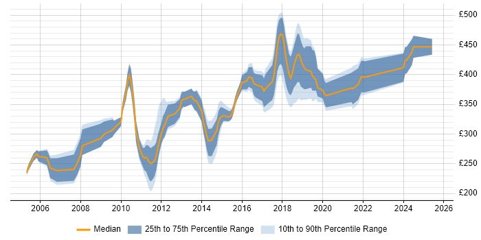 Contractor daily rate distribution trend for jobs in Surrey citing Manual Testing Contractor daily rate distribution trend for jobs in Surrey citing Manual Testing