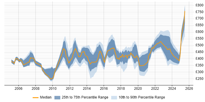 Contractor daily rate distribution trend for jobs in Surrey citing Manufacturing