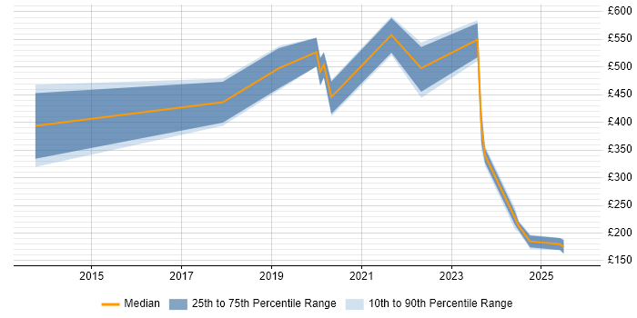 Contractor daily rate distribution trend for jobs in Surrey citing MariaDB