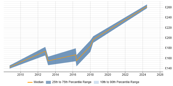 Contractor daily rate distribution trend for Marketing Executive job vacancies in Surrey