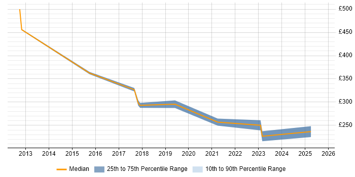 Contractor daily rate distribution trend for Marketing Specialist job vacancies in Surrey Contractor daily rate distribution trend for Marketing Specialist job vacancies in Surrey