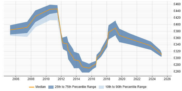 Contractor daily rate distribution trend for jobs in Surrey citing Marketing Strategy