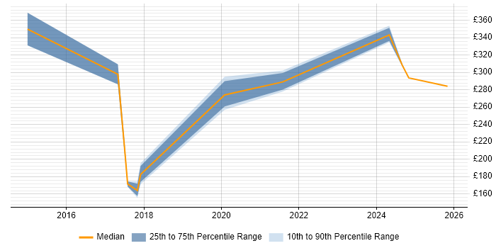 Contractor daily rate distribution trend for jobs in Surrey citing Marketing Technology