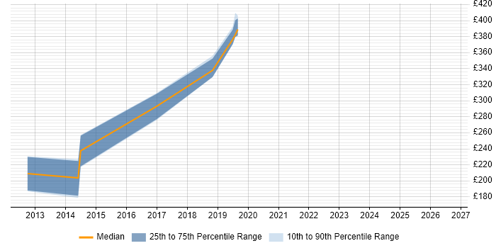 Contractor daily rate distribution trend for Master Data Analyst job vacancies in Surrey