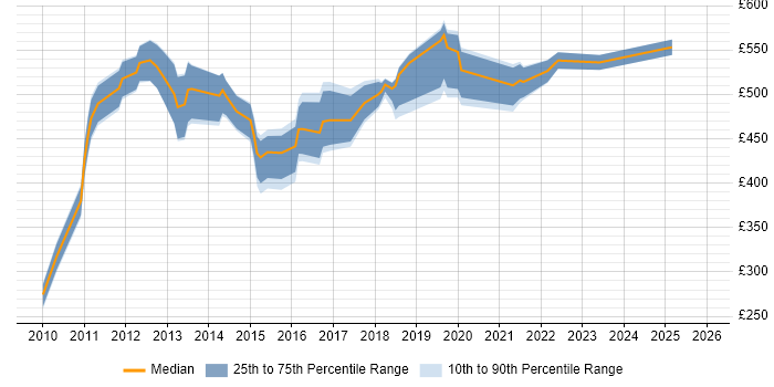 Contractor daily rate distribution trend for jobs in Surrey citing Master Data Management