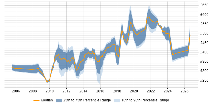 Contractor daily rate distribution trend for jobs in Surrey citing Mathematics