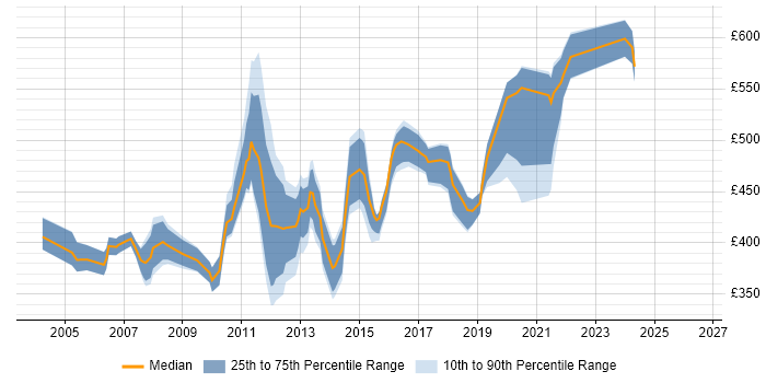Contractor daily rate distribution trend for jobs in Surrey citing Matrix Management
