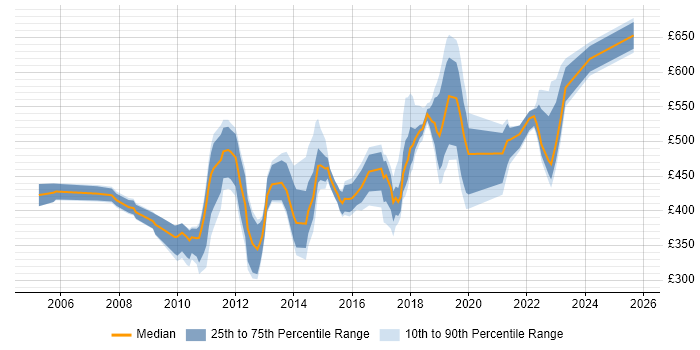 Contractor daily rate distribution trend for jobs in Surrey citing Matrix Organization Contractor daily rate distribution trend for jobs in Surrey citing Matrix Organization