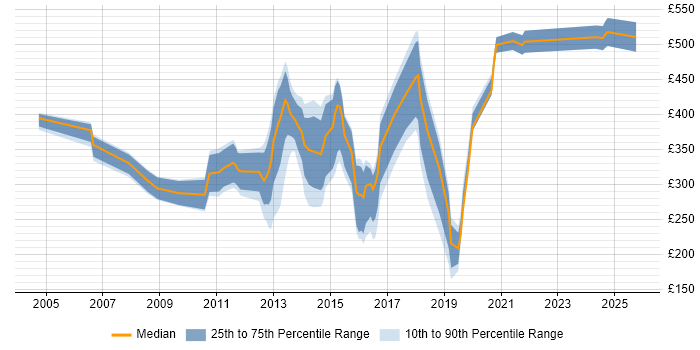 Contractor daily rate distribution trend for jobs in Surrey citing McAfee Contractor daily rate distribution trend for jobs in Surrey citing McAfee