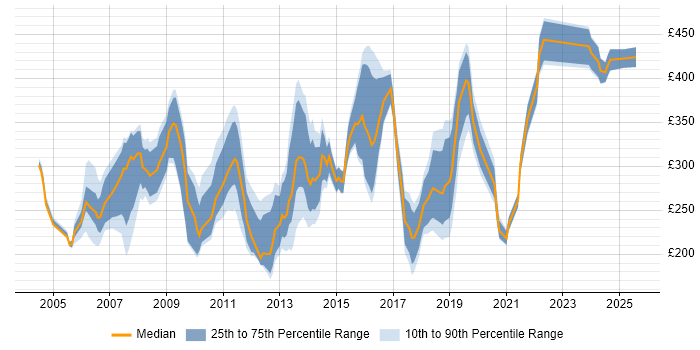 Contractor daily rate distribution trend for jobs in Surrey citing MCSE Contractor daily rate distribution trend for jobs in Surrey citing MCSE