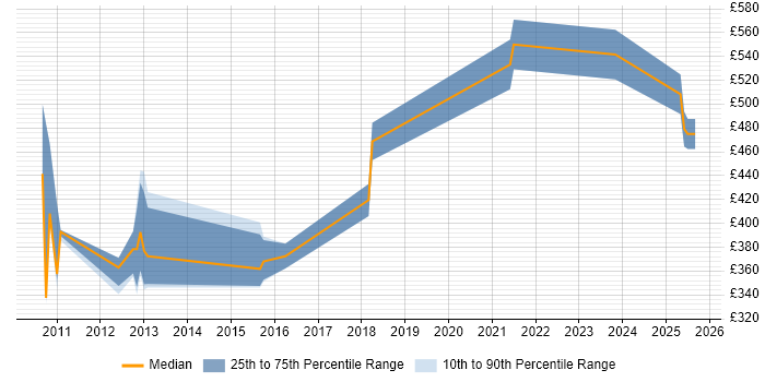 Contractor daily rate distribution trend for jobs in Surrey citing Memory Management
