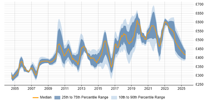Contractor daily rate distribution trend for jobs in Surrey citing Mentoring