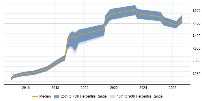 Contractor daily rate distribution trend for jobs in Surrey citing Meraki