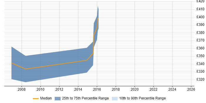 Contractor daily rate distribution trend for Messaging Analyst job vacancies in Surrey
