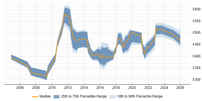 Contractor daily rate distribution trend for jobs in Surrey citing Metadata