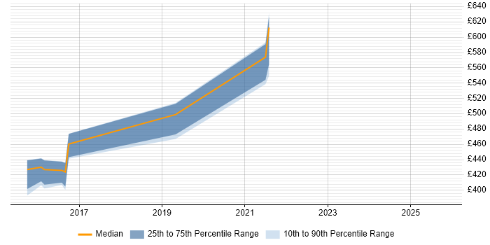 Contractor daily rate distribution trend for jobs in Surrey citing Metasploit